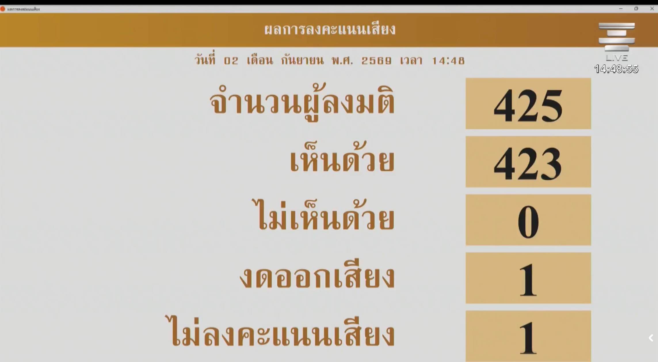 สภาผู้แทนราษฎร เห็นชอบร่างแก้ไขธรรมนูญศาลทหาร คงบทเฉพาะกาลมาตรา 13