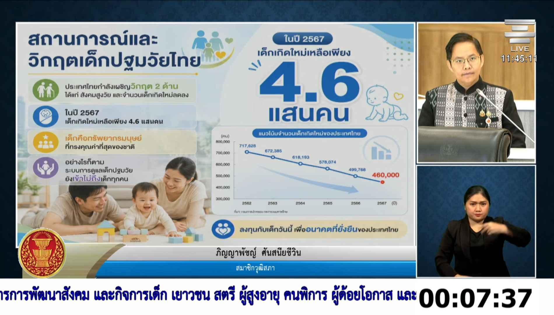 สว.ภิญญาพัชญ์ เผยยอดเด็กเกิดใหม่ปี 67 ต่ำกว่า 5 แสนคนติดต่อเป็นปีที่สอง เสนอ 3 ทางออกเร่งด่วนต่อรัฐเร่งดำเนินการแก้ปัญหา ชี้ เด็กเป็นทรัพยากรมนุษย์ทรงคุณค่าที่สุดของชาติ