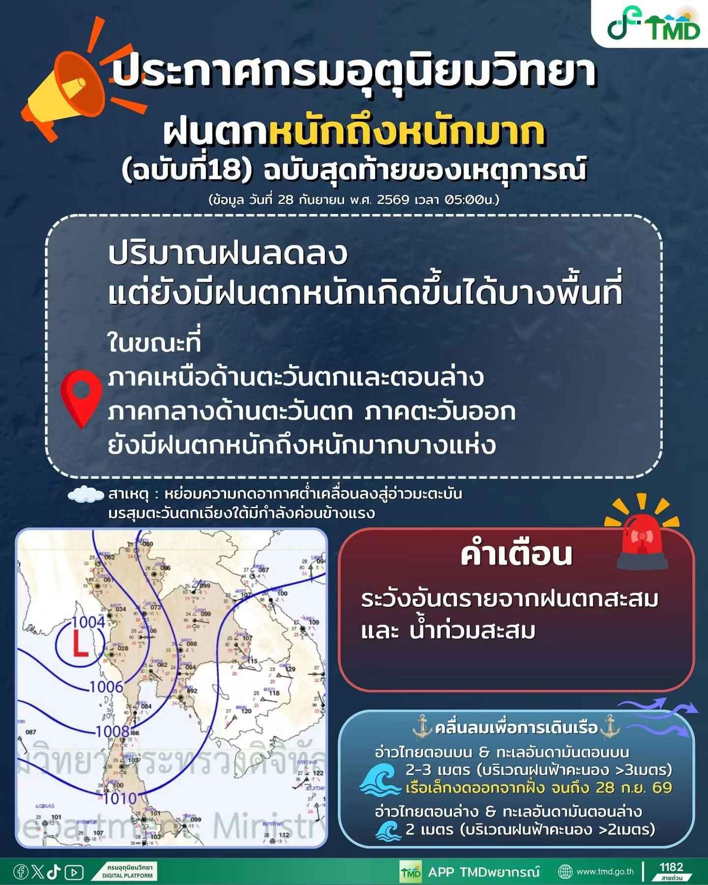 กรมอุตุฯ ออกประกาศฉบับสุดท้ายของเหตุการณ์ ระบุฝนลดลง แต่บางพื้นที่ยังมีฝนหนัก